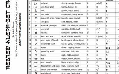 Hebrew Aleph-Bet Chart
