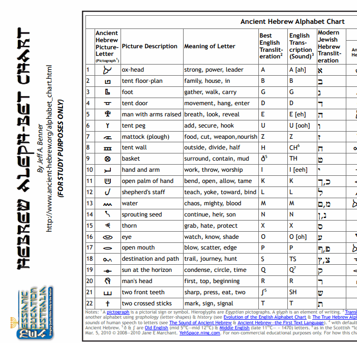 Hebrew Aleph-Bet Chart