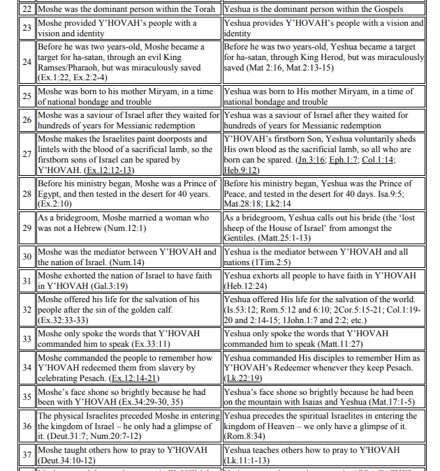 Similarities Moses Yeshua page 2 | Messianic Bible Study